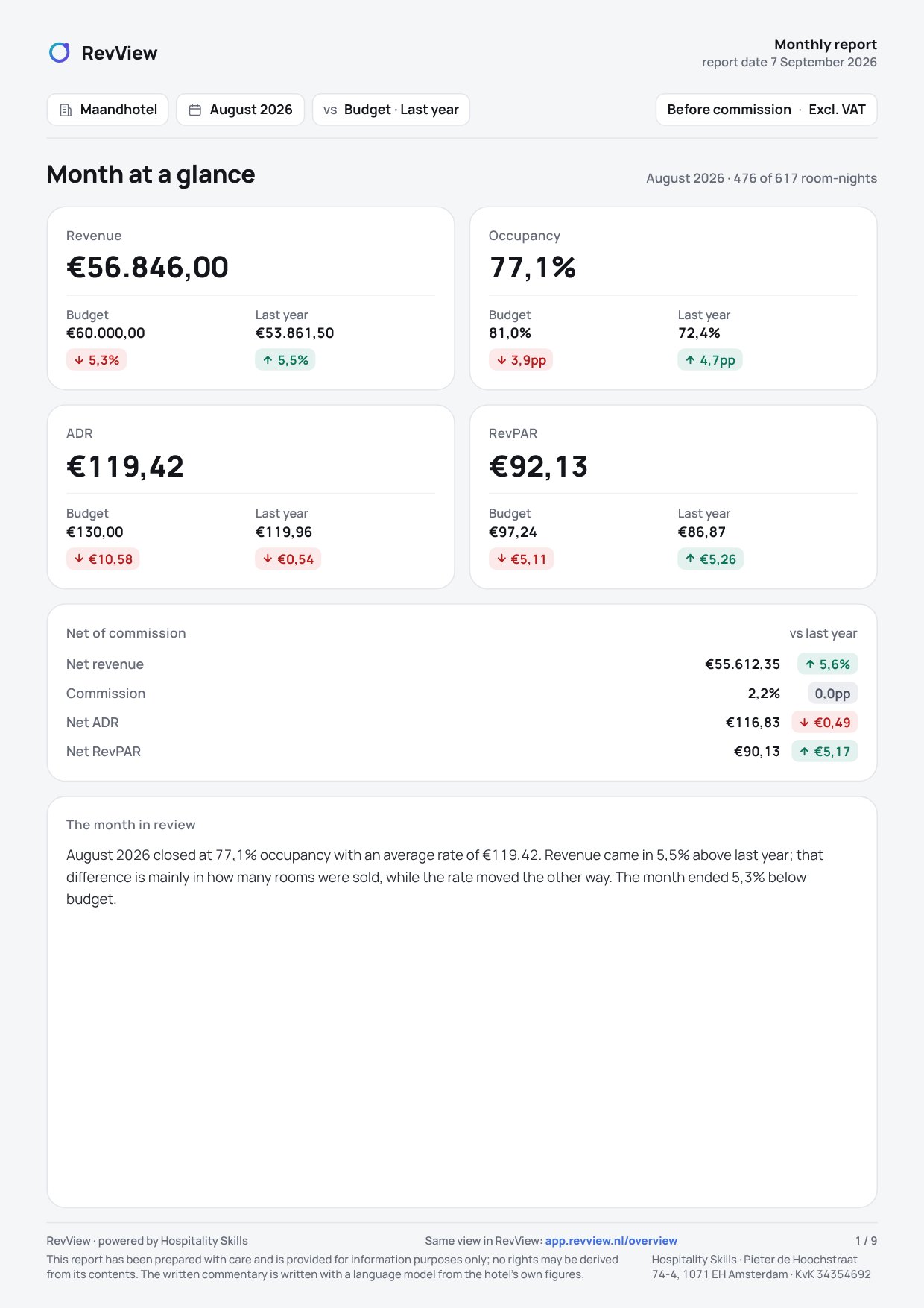Page 1 of the monthly report of a sample hotel: KPI cards, the short read and the month per day